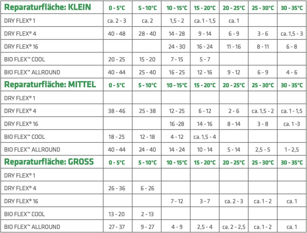 Indikative Aushärtungszeiten Dry Flex